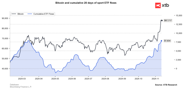 XTB: Allein US-ETFs haben in diesem Jahr Bitcoins im Wert von 25 Milliarden Dollar angesammelt